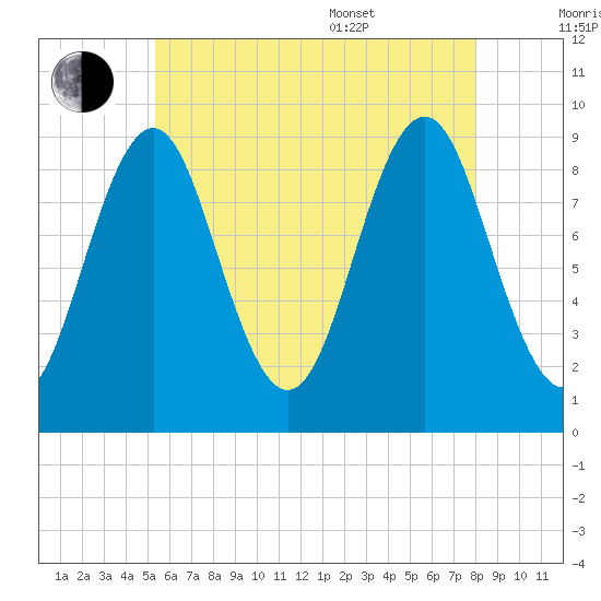 Little Deer Isle tide chart for Saturday, July 31, 2021