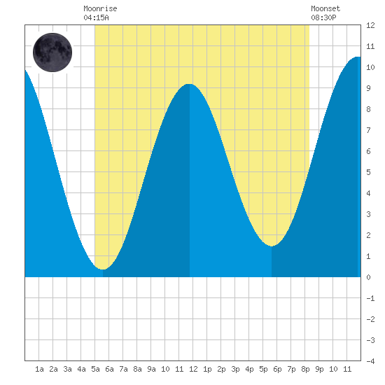Little Deer Isle tide chart for Friday, July 9, 2021