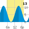 Little Deer Isle tide chart for Friday, August 13, 2021