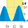 Little Deer Isle tide chart for Saturday, August 14, 2021
