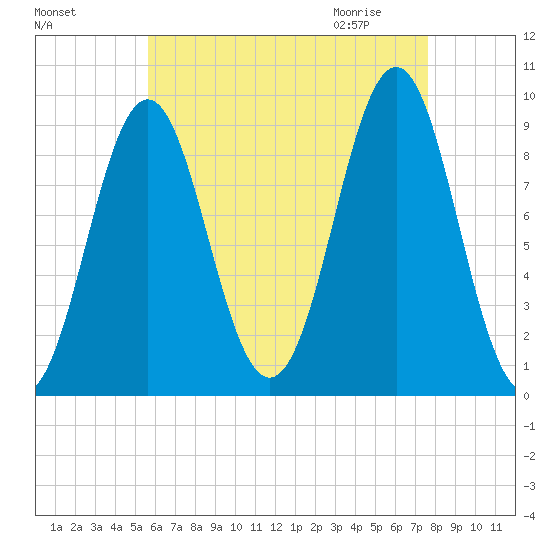 Little Deer Isle tide chart for Monday, August 16, 2021