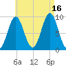 Little Deer Isle tide chart for Monday, August 16, 2021