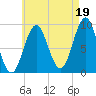 Little Deer Isle tide chart for Thursday, August 19, 2021