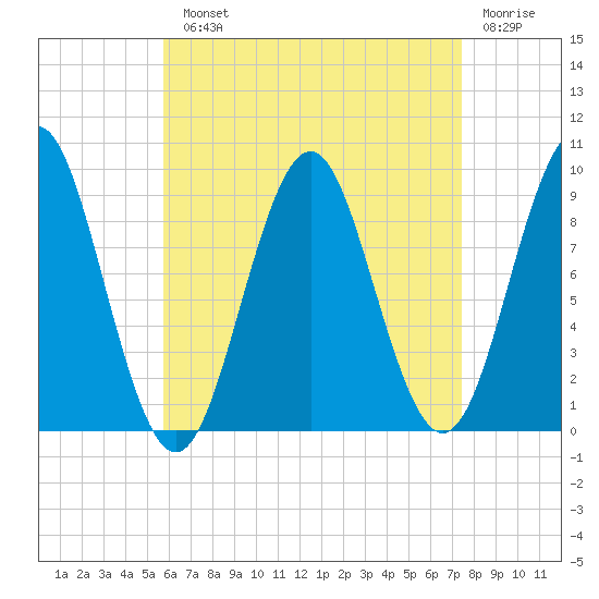 Little Deer Isle tide chart for Monday, August 23, 2021