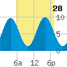 Little Deer Isle tide chart for Saturday, August 28, 2021