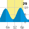 Little Deer Isle tide chart for Sunday, August 29, 2021