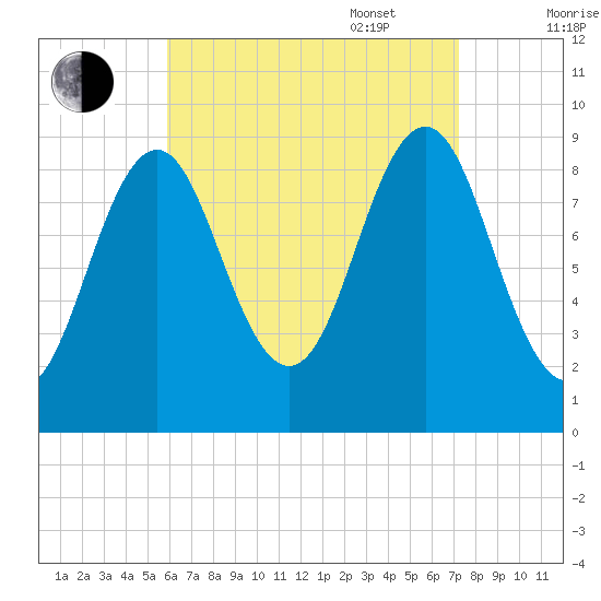 Little Deer Isle tide chart for Monday, August 30, 2021