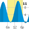 Little Deer Isle tide chart for Saturday, September 11, 2021