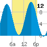 Little Deer Isle tide chart for Sunday, September 12, 2021