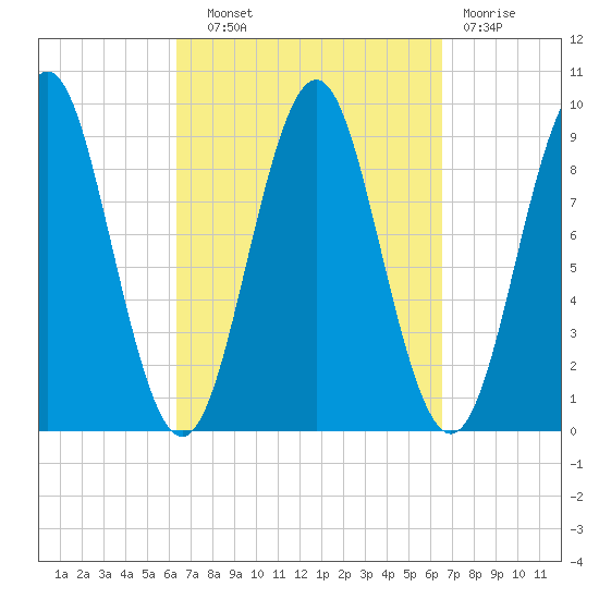 Little Deer Isle tide chart for Wednesday, September 22, 2021