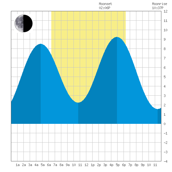 Little Deer Isle tide chart for Tuesday, September 28, 2021