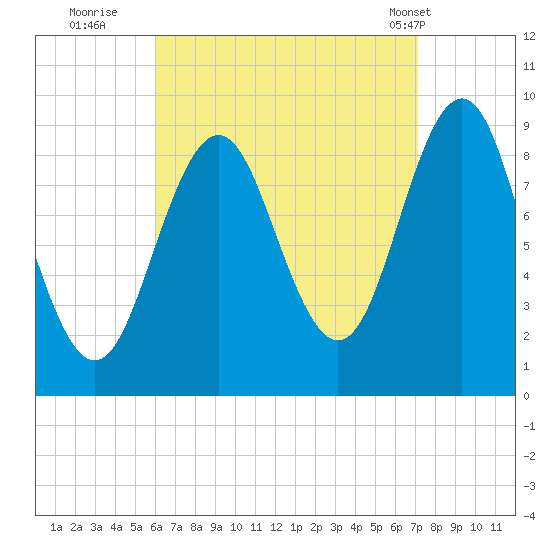 Little Deer Isle tide chart for Friday, September 3, 2021