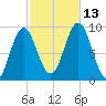 Little Deer Isle tide chart for Wednesday, October 13, 2021