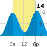 Little Deer Isle tide chart for Thursday, October 14, 2021