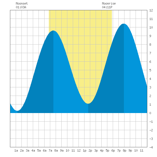 Little Deer Isle tide chart for Friday, October 15, 2021