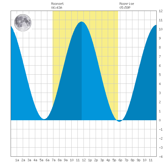 Little Deer Isle tide chart for Wednesday, October 20, 2021