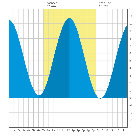 Little Deer Isle tide chart for Thursday, October 21, 2021
