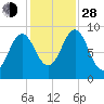 Little Deer Isle tide chart for Thursday, October 28, 2021