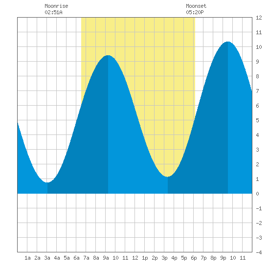 Little Deer Isle tide chart for Sunday, October 3, 2021