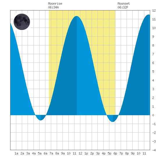 Little Deer Isle tide chart for Wednesday, October 6, 2021
