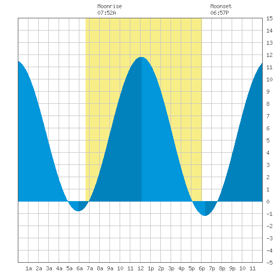 Little Deer Isle tide chart for Thursday, October 7, 2021