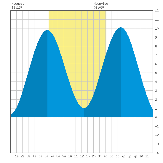 Little Deer Isle tide chart for Saturday, November 13, 2021