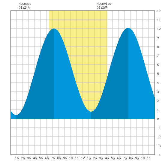 Little Deer Isle tide chart for Sunday, November 14, 2021