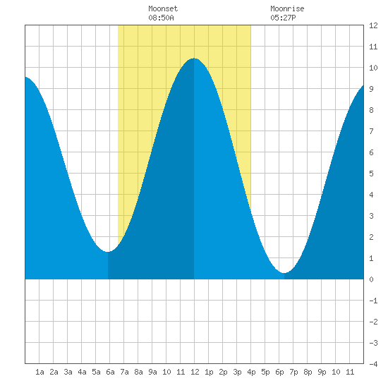 Little Deer Isle tide chart for Sunday, November 21, 2021
