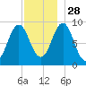 Little Deer Isle tide chart for Sunday, November 28, 2021