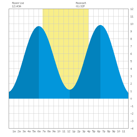 Little Deer Isle tide chart for Monday, November 29, 2021