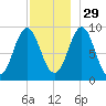Little Deer Isle tide chart for Monday, November 29, 2021