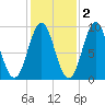 Little Deer Isle tide chart for Tuesday, November 2, 2021