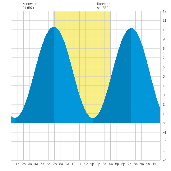 Little Deer Isle tide chart for Tuesday, November 30, 2021
