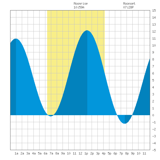 Little Deer Isle tide chart for Monday, November 8, 2021