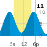 Little Deer Isle tide chart for Saturday, December 11, 2021