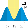 Little Deer Isle tide chart for Sunday, December 12, 2021