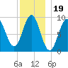 Little Deer Isle tide chart for Sunday, December 19, 2021