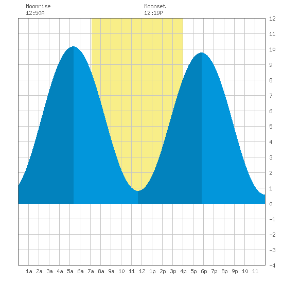 Little Deer Isle tide chart for Tuesday, December 28, 2021