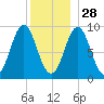 Little Deer Isle tide chart for Tuesday, December 28, 2021