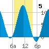 Little Deer Isle tide chart for Sunday, December 5, 2021
