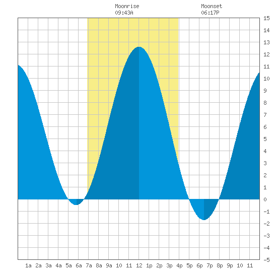Little Deer Isle tide chart for Monday, December 6, 2021