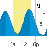 Little Deer Isle tide chart for Thursday, December 9, 2021