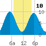 Little Deer Isle tide chart for Monday, January 10, 2022