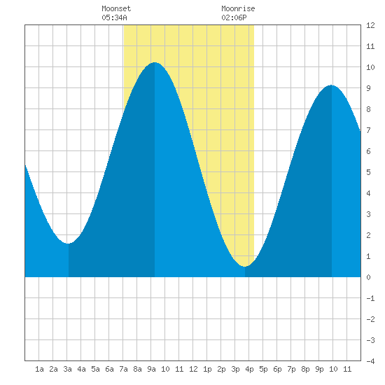 Little Deer Isle tide chart for Saturday, January 15, 2022