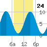 Little Deer Isle tide chart for Monday, January 24, 2022