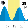 Little Deer Isle tide chart for Tuesday, January 25, 2022