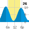 Little Deer Isle tide chart for Wednesday, January 26, 2022