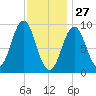 Little Deer Isle tide chart for Thursday, January 27, 2022