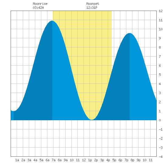 Little Deer Isle tide chart for Friday, January 28, 2022