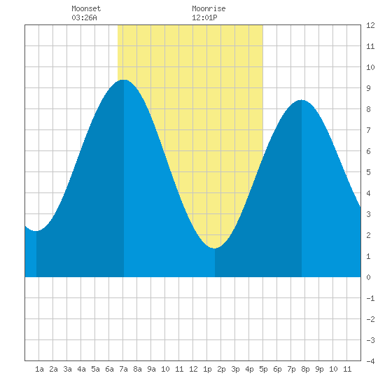Little Deer Isle tide chart for Friday, February 11, 2022